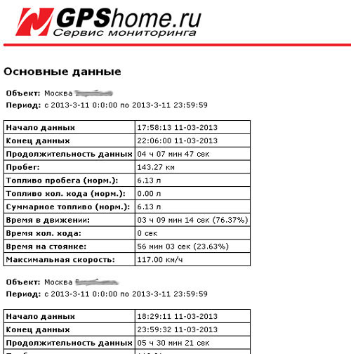 Индивидуальный отчёт "Основные данные"